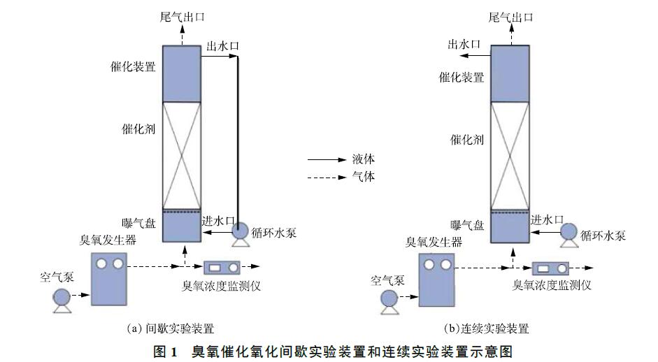 一区二区三区水蜜桃催化氧化实验装置与方法