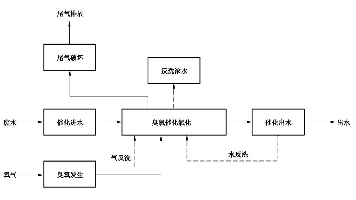 一区二区三区水蜜桃催化氧化法工艺流程图