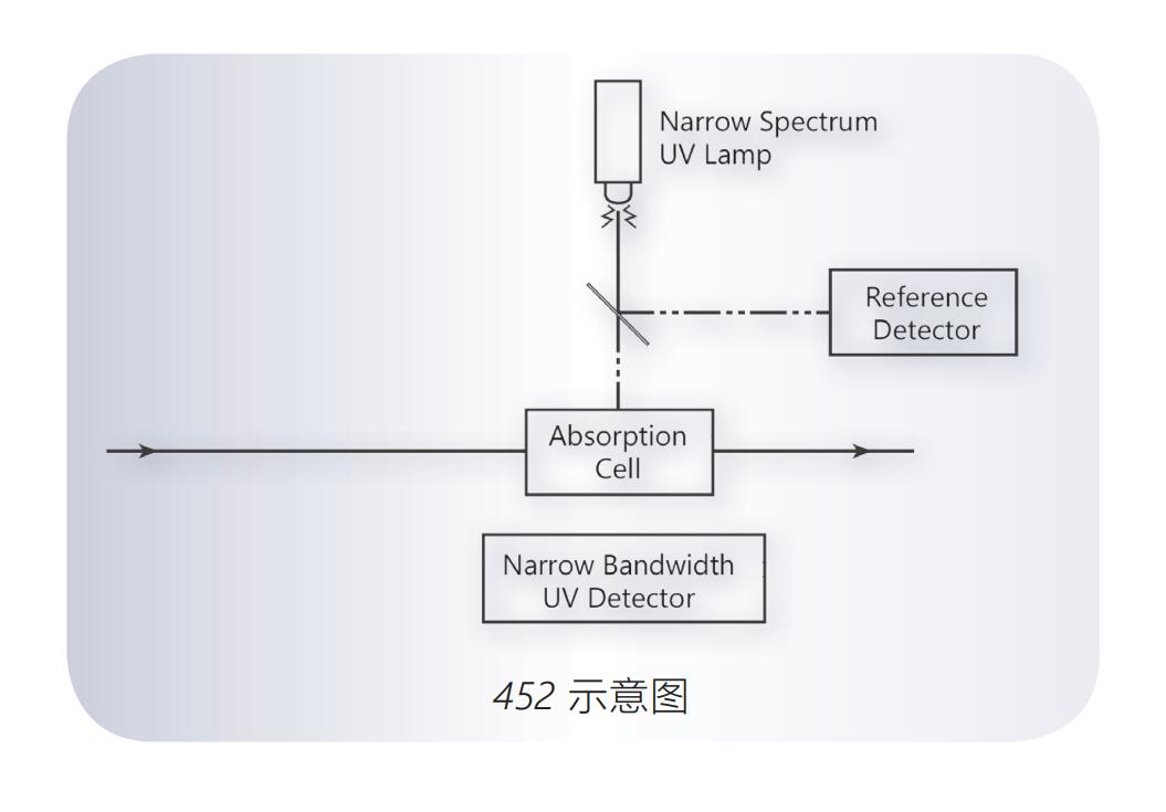 美国Teledyne API  452型过程一区二区三区水蜜桃测量模块(嵌入式)